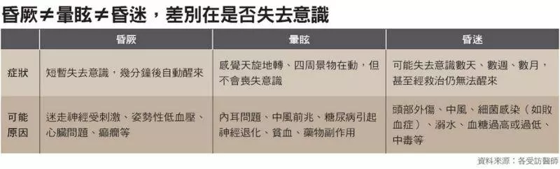 昏倒原因有4種 若身旁有人昏倒...記得做3件事