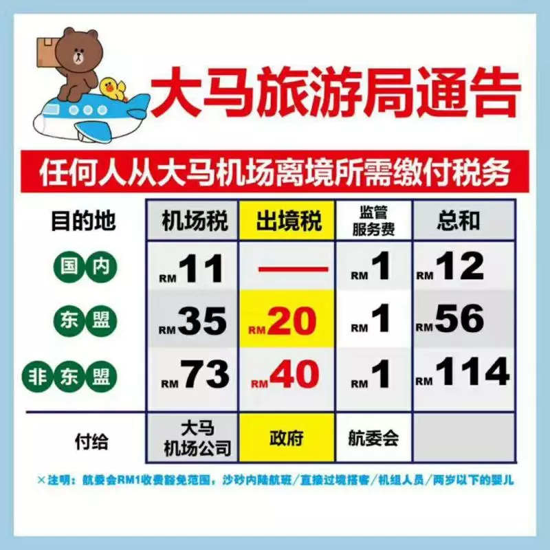 2019年8月01日,馬來西亞徵收出境稅了,對象是乘飛機李離境全部的人士