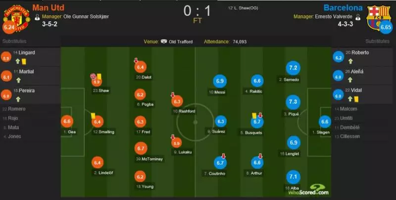 Whoscored 評分曼聯巴薩:皮克全場最高,曼聯三人不及格