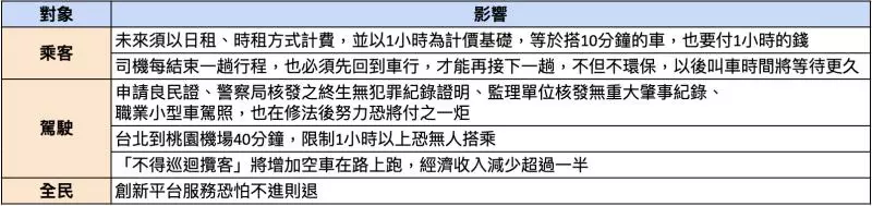 搭10分鐘竟要付1小時車資?Uber修正草案 消費者、駕駛受害