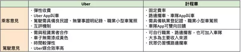搭10分鐘竟要付1小時車資?Uber修正草案 消費者、駕駛受害
