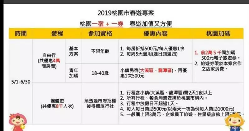 春遊補助 桃園加碼一房加500元現金券