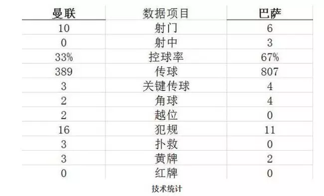 曼聯不能天天指望奇蹟!索帥真沒奪冠的陣容