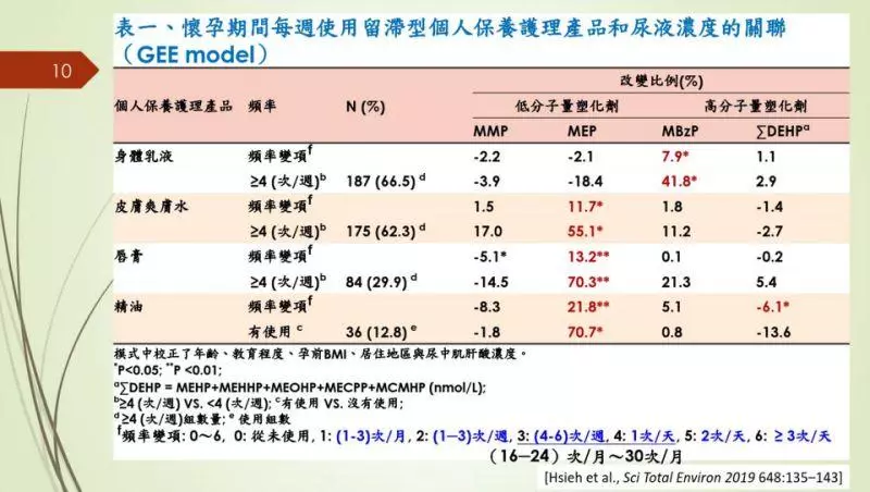 你用的保養品安全嗎?研究:孕婦擦「這些保養品」...塑化劑恐讓胎兒過敏氣喘
