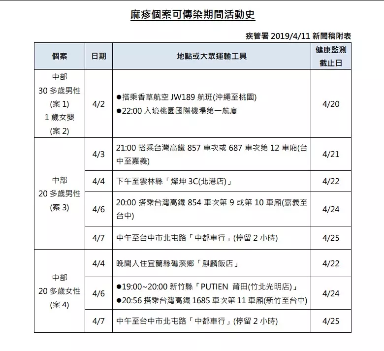 國內新增4例麻疹 父女遊沖繩雙染病 中部醫院群聚疫情擴大