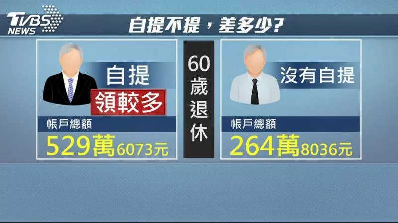 退休有得領嗎? 勞保破產危機勞退意願不高