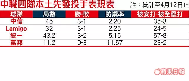 中信翻身 養成計畫收效 小投發威