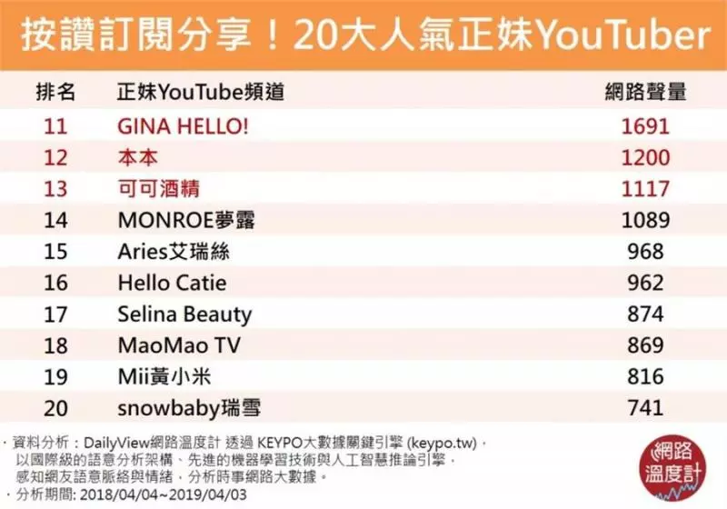 台灣20大「最紅正妹Youtuber」排行榜出爐!網卻酸:看第3名就知道不準了