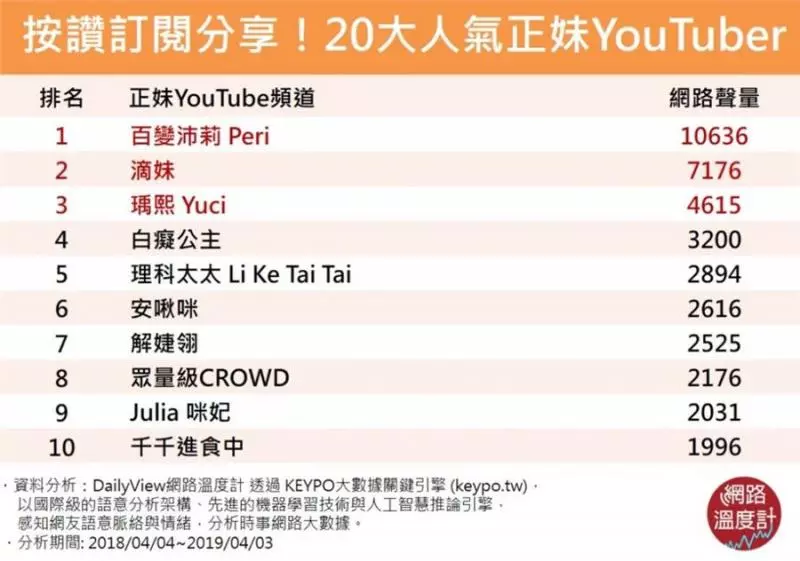 台灣20大「最紅正妹Youtuber」排行榜出爐!網卻酸:看第3名就知道不準了