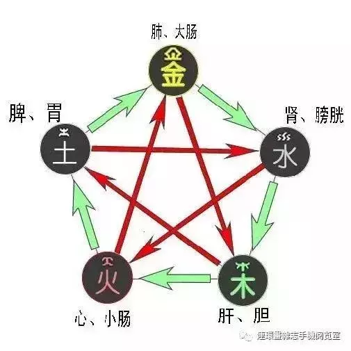 五髒之毒是什麼?在中醫看來,我們體內有很多毒素,凡是不能及時排出體外