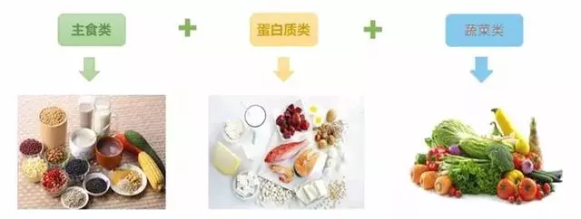 把握這個營養餐搭配基本標準:主食+蔬菜+優質蛋白
