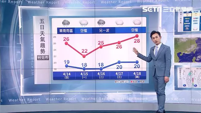 忘帶傘一定GG!下週二鋒面來襲「全台劇烈雷雨」轉濕涼 氣象局曝「氣溫變化大」整週都受影響