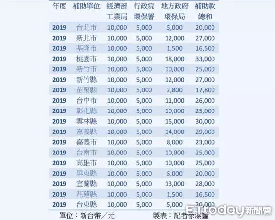 秒省4萬5!買電動機車「這城市補助最多」 全台補助總整理