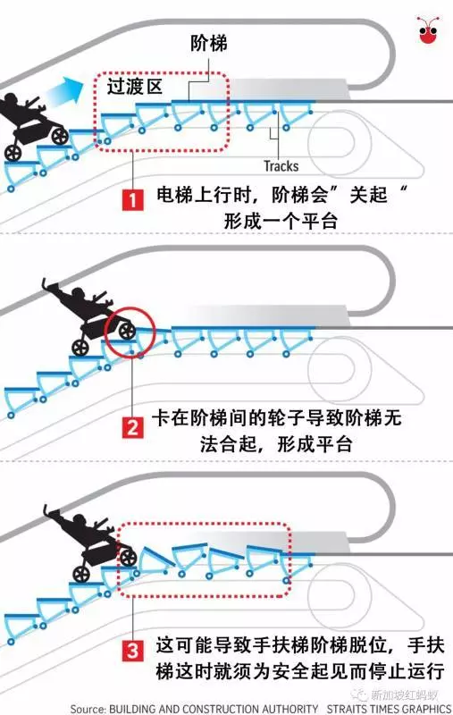 在新加坡千萬不要帶嬰兒車上扶梯,不然可能會爆裂 !