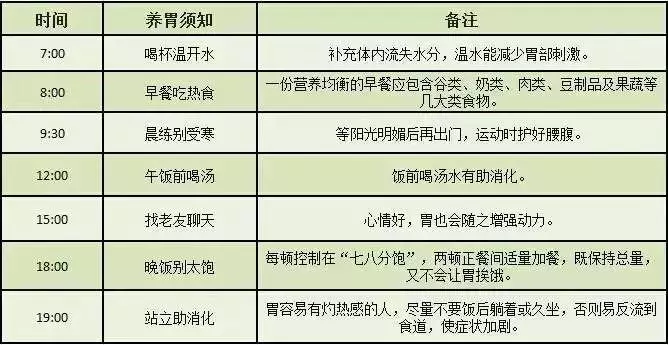 消化科醫生:最全養胃大法送給你
