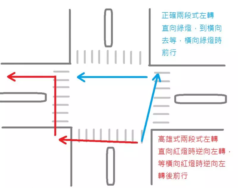 「高雄式左轉」將消失!全市31路口開放「機車直接左轉」 8路段同時解禁