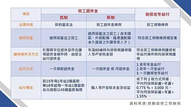 勞保?勞退?我可以領幾筆退休金?
