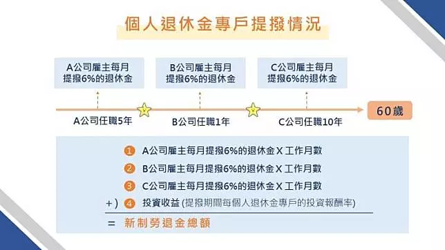 勞保?勞退?我可以領幾筆退休金?