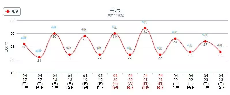把握好天氣!明天陽光露臉 週四再濕到下週