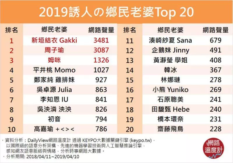 2019誘人的鄉民老婆Top 20齣爐!周子瑜輸給「她」