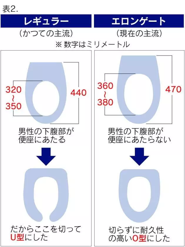 日網友問「有人雞雞不會碰到馬桶蓋的嗎?」 引起男生熱烈回應各種「坐馬桶困擾」