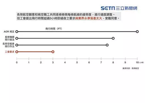 空服員4大訴求爭取失敗!長榮曝原因