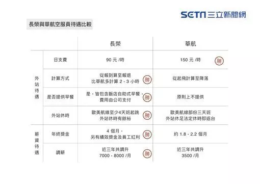 空服員4大訴求爭取失敗!長榮曝原因
