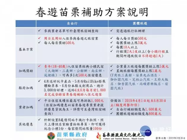 刺激國旅消費 春遊苗栗補助方案看這裡