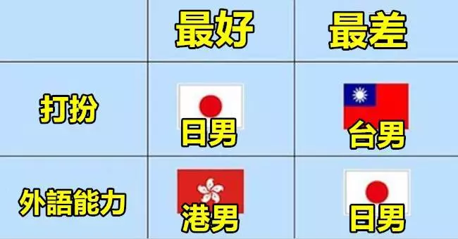 研究顯示「臺港日韓」四國男生的最好最差的項目!原來臺男的優勢是在...~~~~