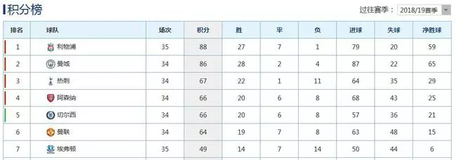 曼聯爭四懸了!下季恐無緣歐冠 阻擊曼城真沒戲