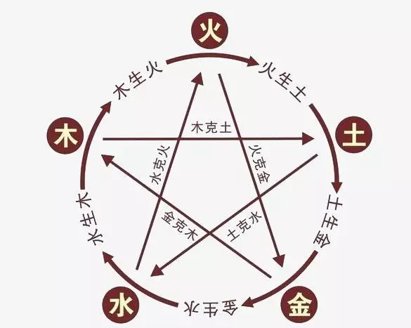 五行究竟是什麼概念?相互有什麼關係?和我們的身體有何關係