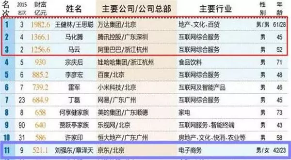 16歲因一張照片紅遍網路,卻與大19歲大叔結婚,如今的她和馬雲名列富豪榜!