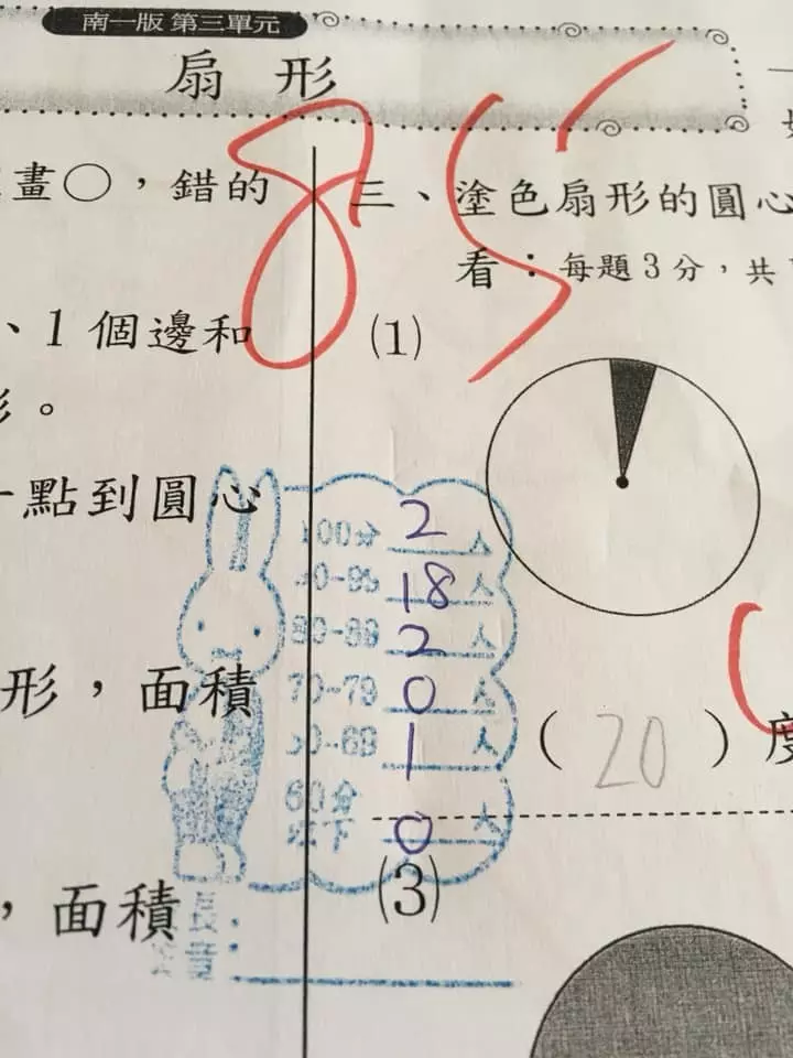 數學85分卻倒數第2,小5生考卷被蓋「藍色兔兔章」,媽媽一看驚覺「台灣教育出問題」:小學生心很累!