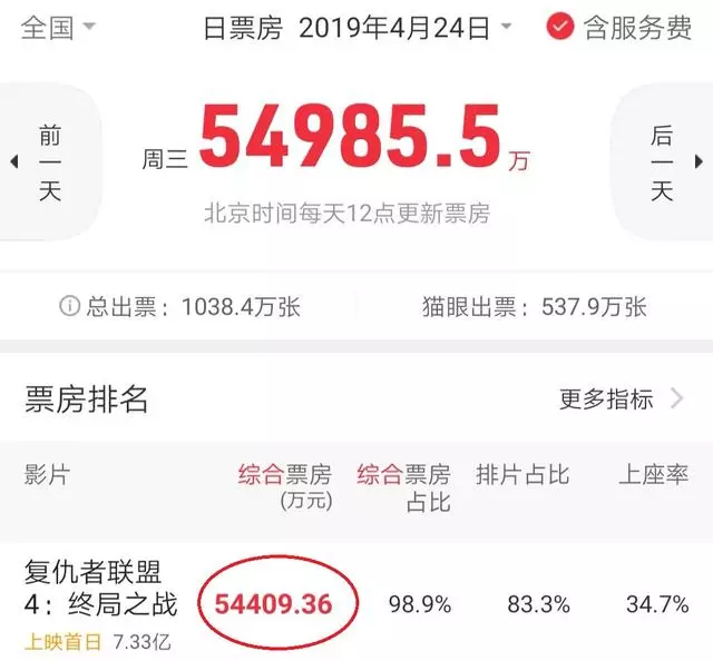 復聯4首日票房大爆5.4億,超速度與激情8,僅次於捉妖記2