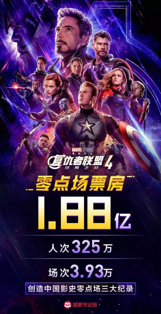 復聯4首日票房大爆5.4億,超速度與激情8,僅次於捉妖記2