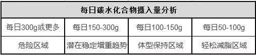 減肥期間這麼吃,想不瘦都難!