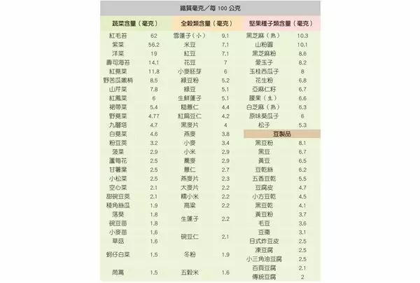 素食孩子更易缺鐵?草酸會影響鐵質吸收?這樣吃預防缺鐵性貧血