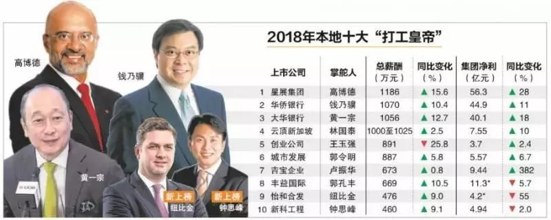 新加坡最賺錢的行業,現在換工作還來得急嘛