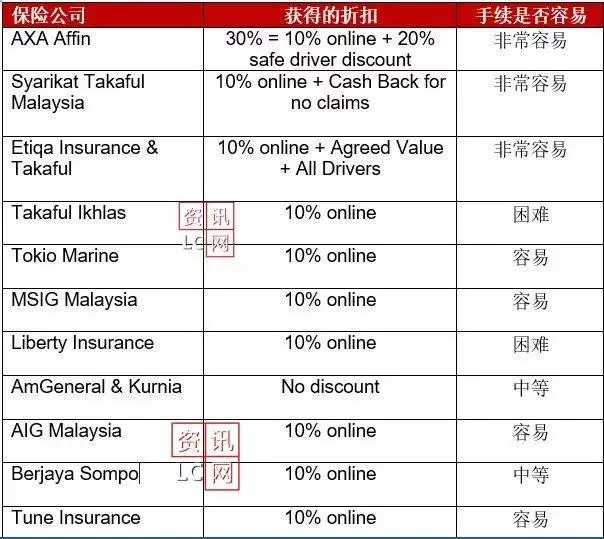 在大馬很多人都不知道:原來這樣買汽車保險,可以優惠10%