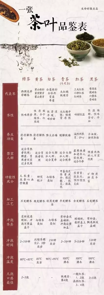 健康收藏 | 最佳喝茶養生時間表,附茶葉品鑑