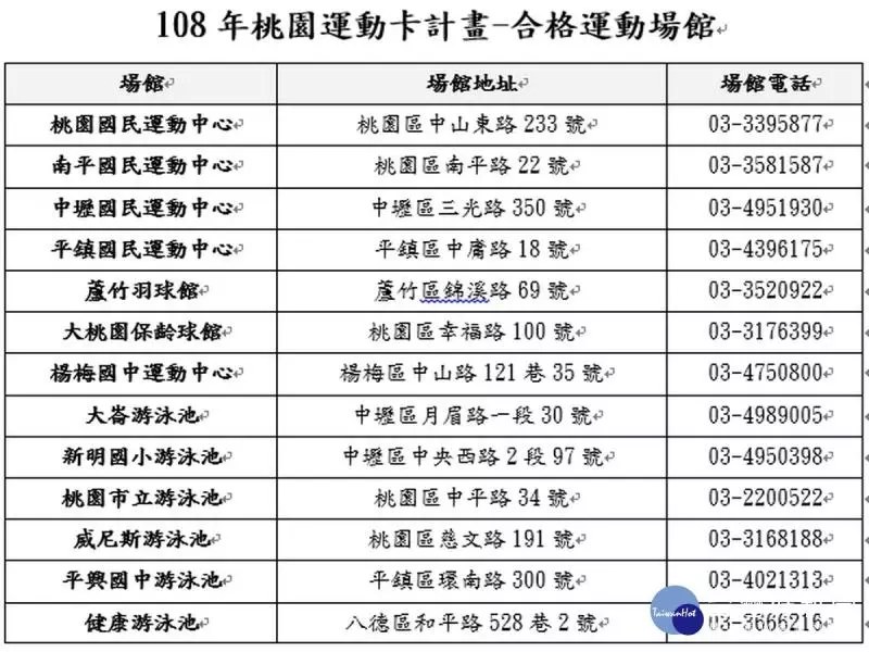 桃園運動卡計畫啟動 特約場館享優惠