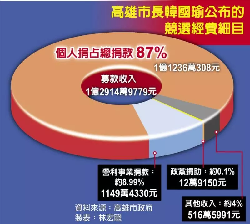 競選經費 小額捐款近9成 螞蟻雄兵 創造韓流
