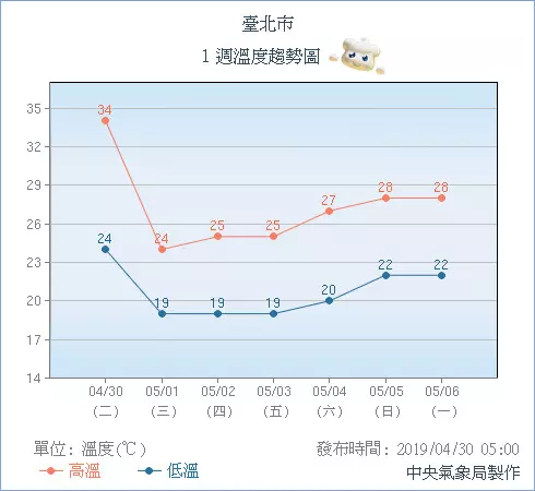 梅雨季提早!週三凌晨「全台下大雨」狂降10度 氣象局呼籲「下周有波更強的」:照颱風規格預報