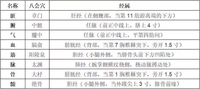 人體八會穴,艾灸調理臟腑問題的要穴(專業必備)