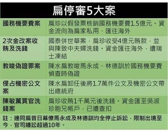 追討海角7億!陳致中「還有9位數鉅款在海外」 瑞士政府密函催辦「扁家洗錢帳戶」5弊案重審