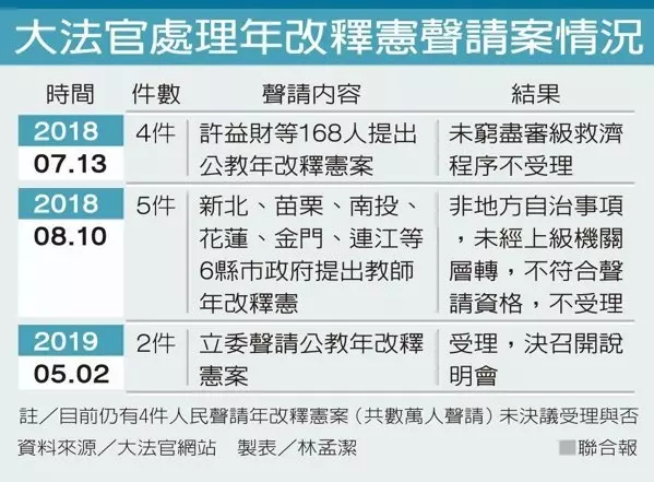 公教年改釋憲首度受理 5月15日召開說明會