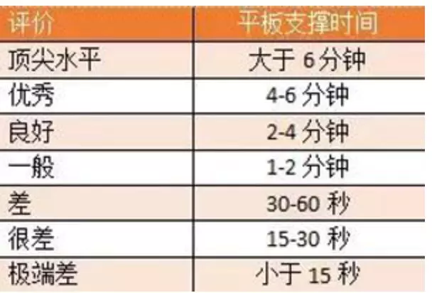 練「 平板支撐 」時間越久越好?告訴你這個網紅動作,撐多久才算合格!