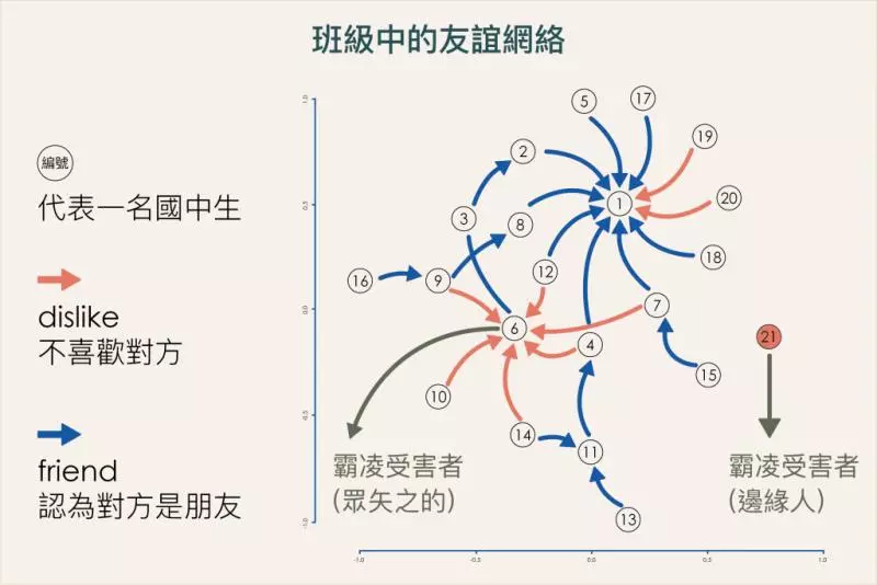 校園霸凌為何那麼難滅?中研院學者追蹤千名學生,道出精闢見解!想有效解決可試「這招」