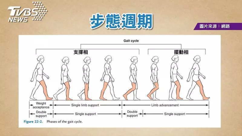 還在拖著腳跟走? 走路姿勢不正確 小心腰背痛找上你
