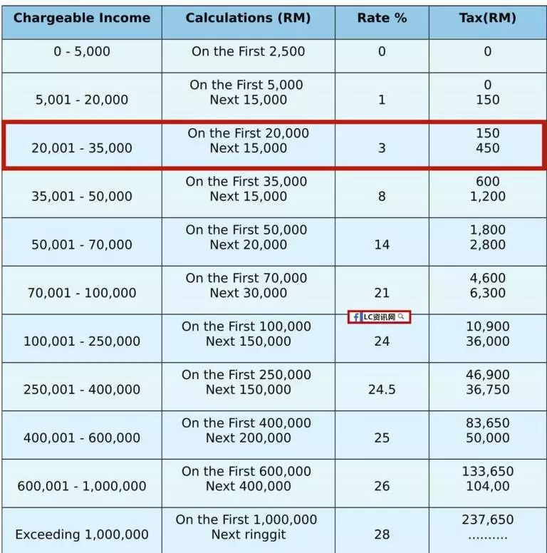 你的收入超過RM37,300嗎?那有可能被徵稅啦!